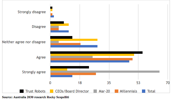 Source: Australia 2030 research Rocky Scopelliti 